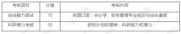 上海財經(jīng)大學(xué)會計學(xué)院2020年“申請考核”制博士研究生招生綜合考核分值及內(nèi)容.png