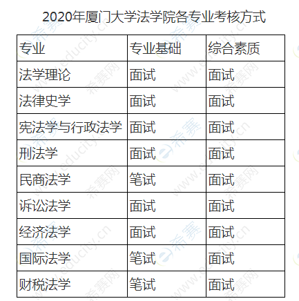 厦门大学法学院2020年博士研究生招生考核方式.png