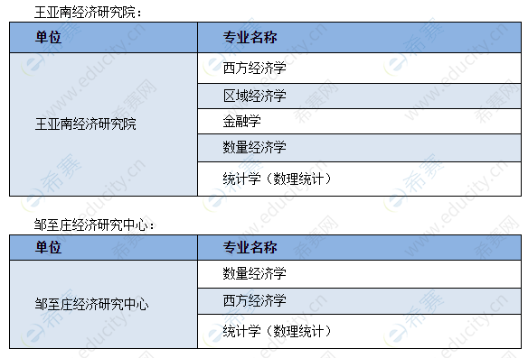 厦门大学经济学科2020年博士研究生招生申请考核招生专业目录.png