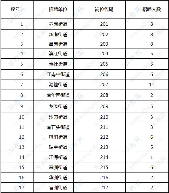 2019年广东广州海珠区社区专职工作人员招聘155人职位表