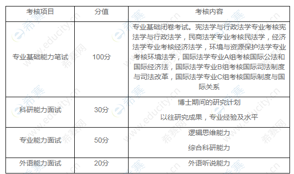 上海財經(jīng)大學法學院2020年“申請考核”制博士研究生招生綜合考核分值及內(nèi)容.png