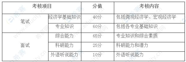 上海財經(jīng)大學經(jīng)濟學院2020年“申請考核”制博士研究生招生綜合考核分值及內容.png