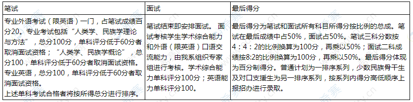 厦门大学社会与人类学院2020年博士研究生招生申请考核人类学与民族学.png