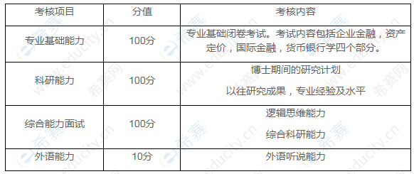 上海財(cái)經(jīng)大學(xué)金融學(xué)院2020年“申請(qǐng)考核”制博士研究生招生綜合考核分值及內(nèi)容.png