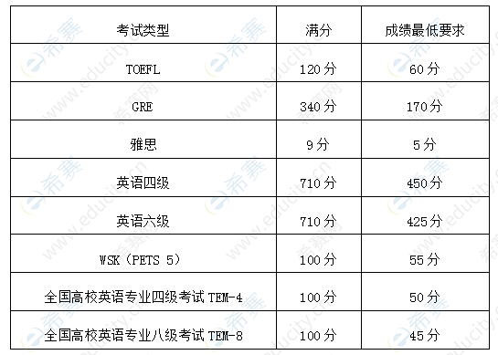 西北农林科技大学草业与草原学院2020年博士研究生招生英语水平要求.png