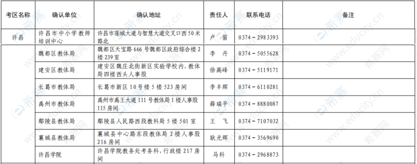 2019下半年許昌教師資格面試現(xiàn)場確認(rèn)地點.png