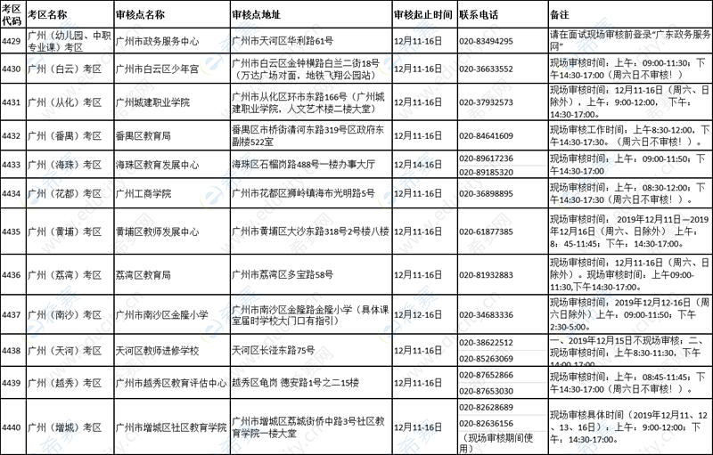 2019下半年广州教师资格面试报名现场确认时间及地点.png