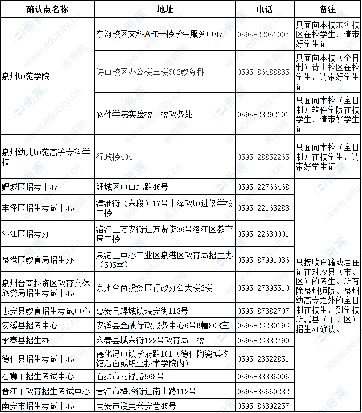 泉州2019下半年教師資格面試現(xiàn)場(chǎng)確認(rèn)地點(diǎn).png