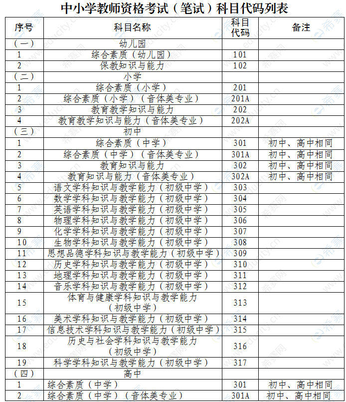 附件2-1：笔试科目代码列表.png