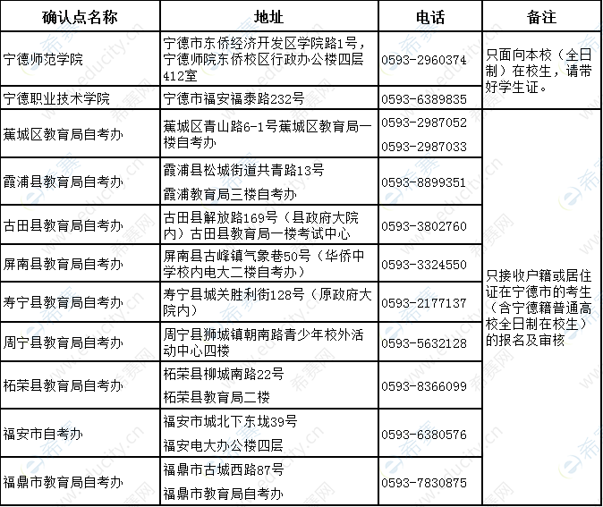 寧德2019下半年教師資格面試現(xiàn)場確認(rèn)地點(diǎn).png