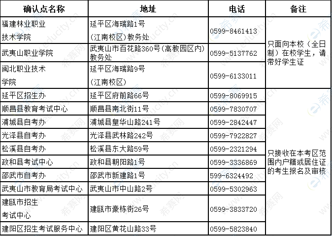 南平2019下半年教師資格面試現(xiàn)場確認(rèn)地點(diǎn).png