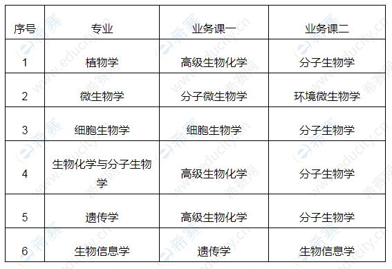 西北农林科技大学生命科学学院2020年博士研究生招生笔试专业.png