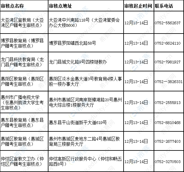 2019下半年惠州教师资格面试报名现场确认时间及地点.png