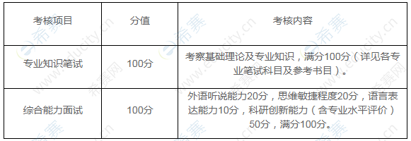 上海財(cái)經(jīng)大學(xué)商學(xué)院2020年“申請考核”制博士研究生招生綜合考核分值及內(nèi)容.png