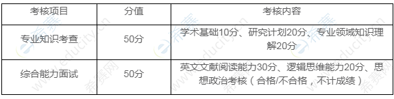 上海財(cái)經(jīng)大學(xué)信息管理與工程學(xué)院2020年“申請(qǐng)考核”制博士研究生招生綜合考核分值及內(nèi)容.png