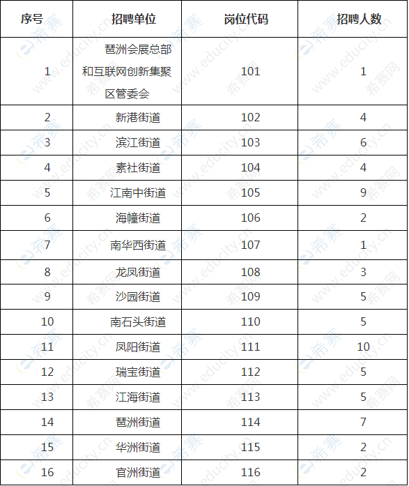 2019年广东广州海珠区社区专职工作人员招聘155人职位表