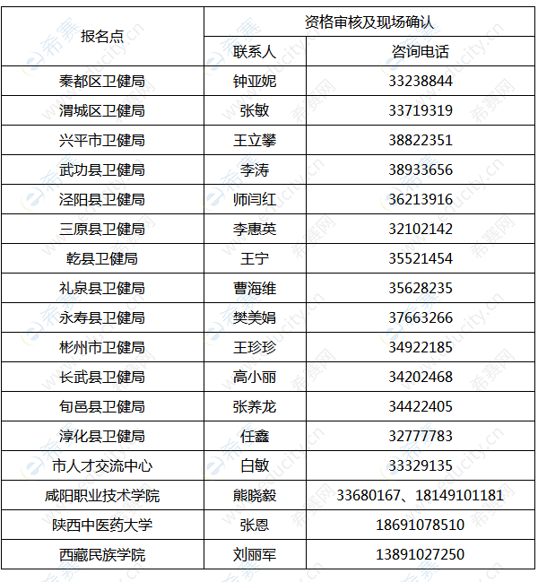 2020年咸阳护士执业资格考试各报名点联系方式.png