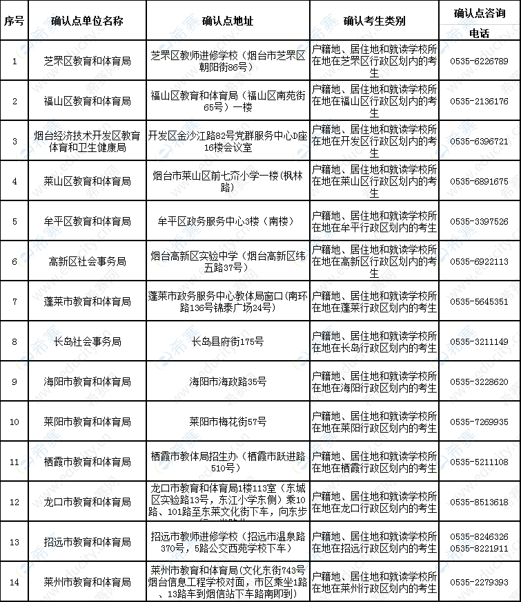 2019下半年烟台教师资格面试现场确认地点.png