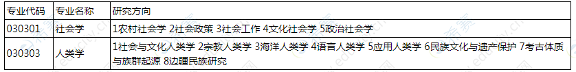 厦门大学社会与人类学院2020年博士研究生招生申请考核招生专业.png