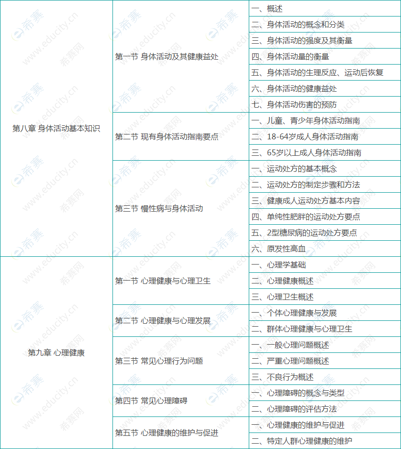 健康管理师基础知识考试大纲06.png