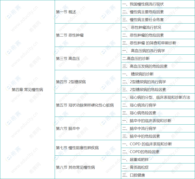健康管理师基础知识考试大纲03.png