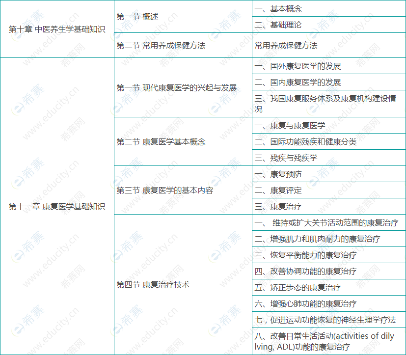 健康管理师基础知识考试大纲07.png