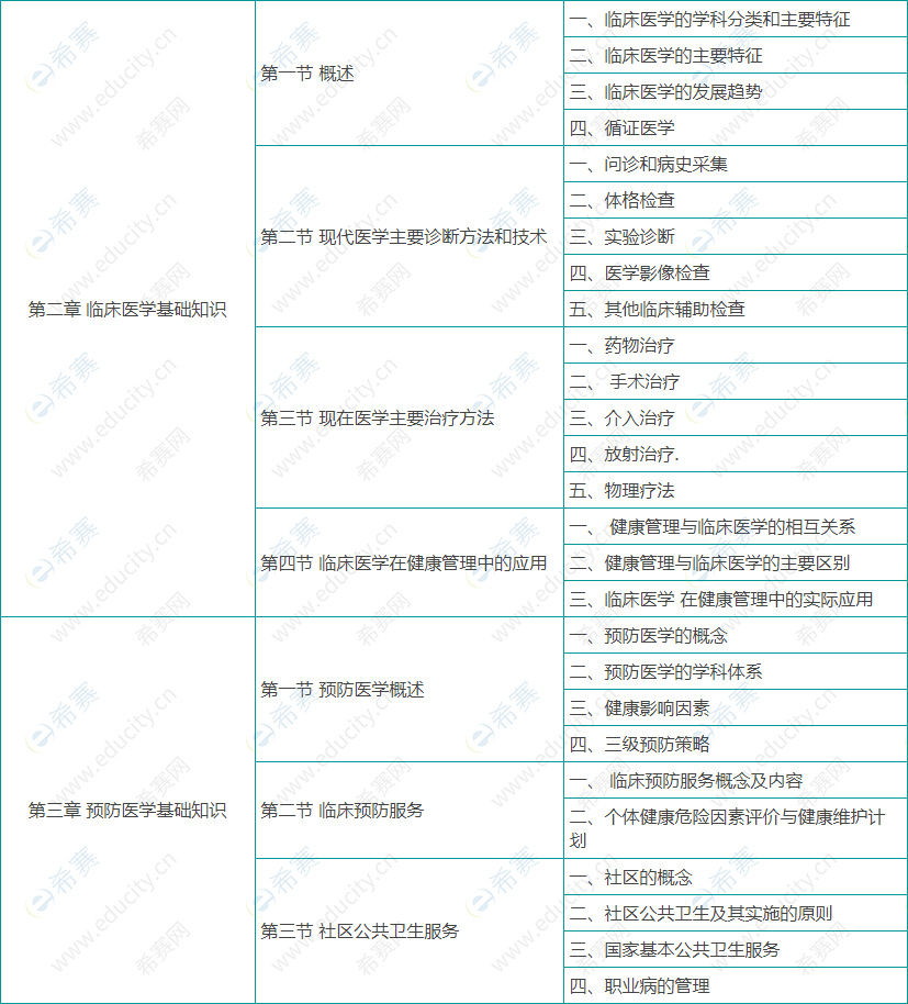 健康管理师基础知识考试大纲02.png