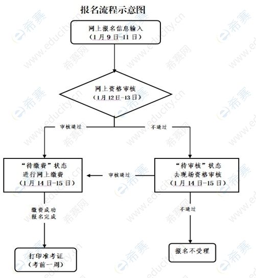 報(bào)名流程示意圖.jpg