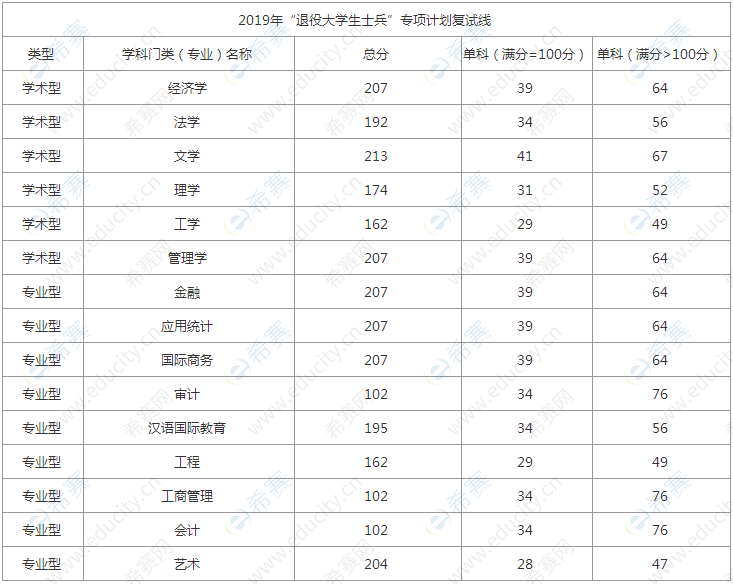 杭州電子科技大學2020年考研分數線