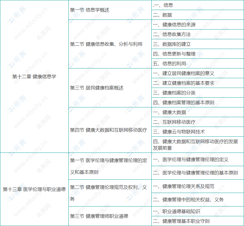 健康管理师基础知识考试大纲08.png