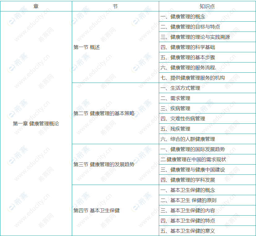 健康管理师基础知识考试大纲01.png