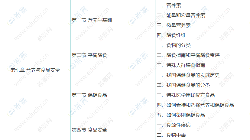 健康管理师基础知识考试大纲05.png