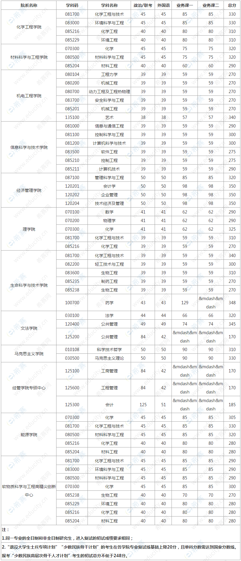 北京化工大學2020年考研分數線_考研英語_希賽網