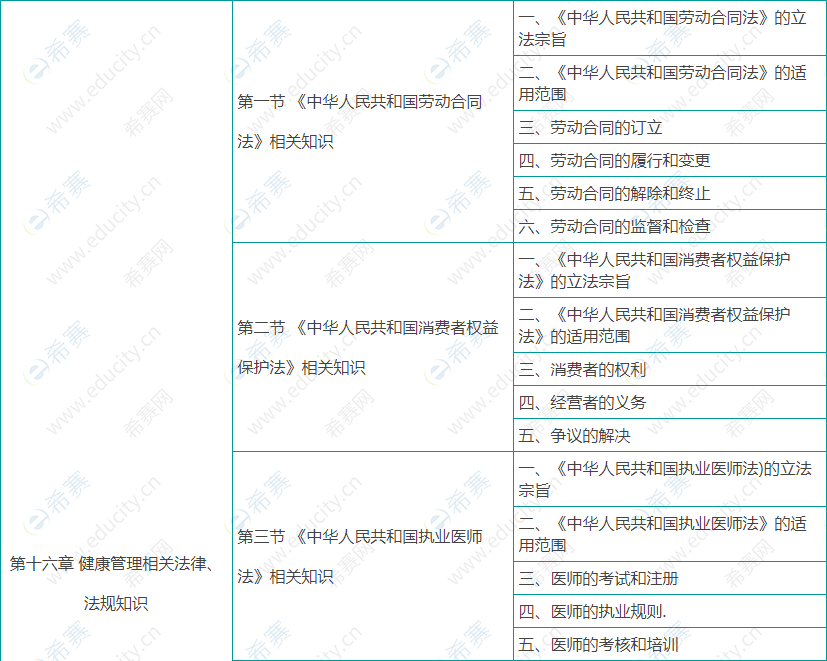 健康管理师基础知识考试大纲10.png