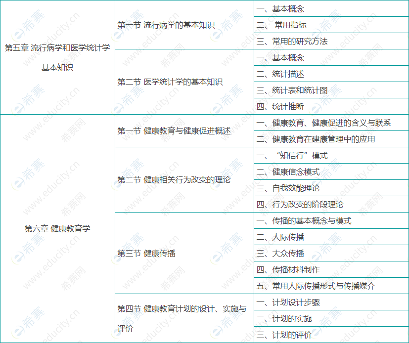 健康管理师基础知识考试大纲04.png