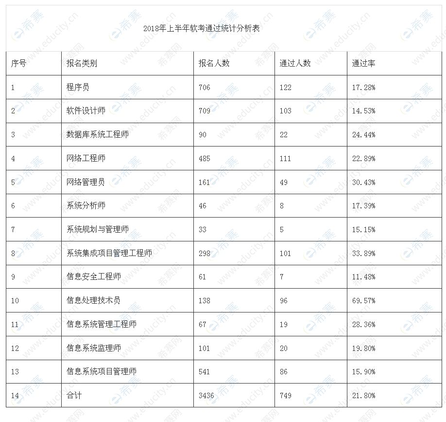 2018年上半年软考通过统计分析表.jpg