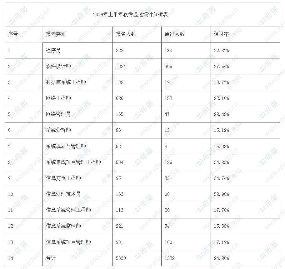 2019年上半年软考通过统计分析表.jpg