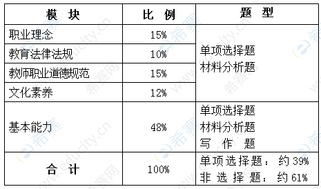 中学综合素质试卷结构.png