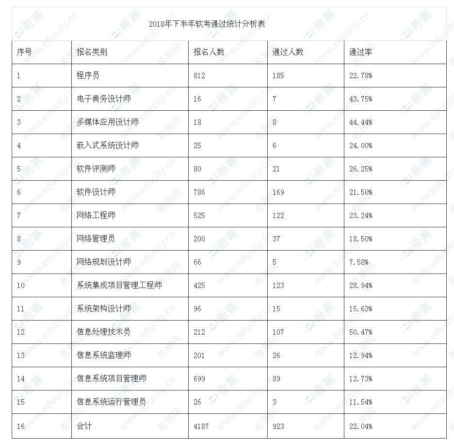 2018年下半年软考通过统计分析表.jpg