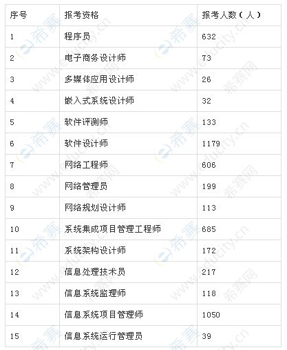 2019下半年重慶軟考各科目報名人數(shù).png