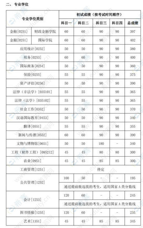 34所自主划线院校复试线-中国人民大学2020年硕士研究生招生复试基本分数线.png
