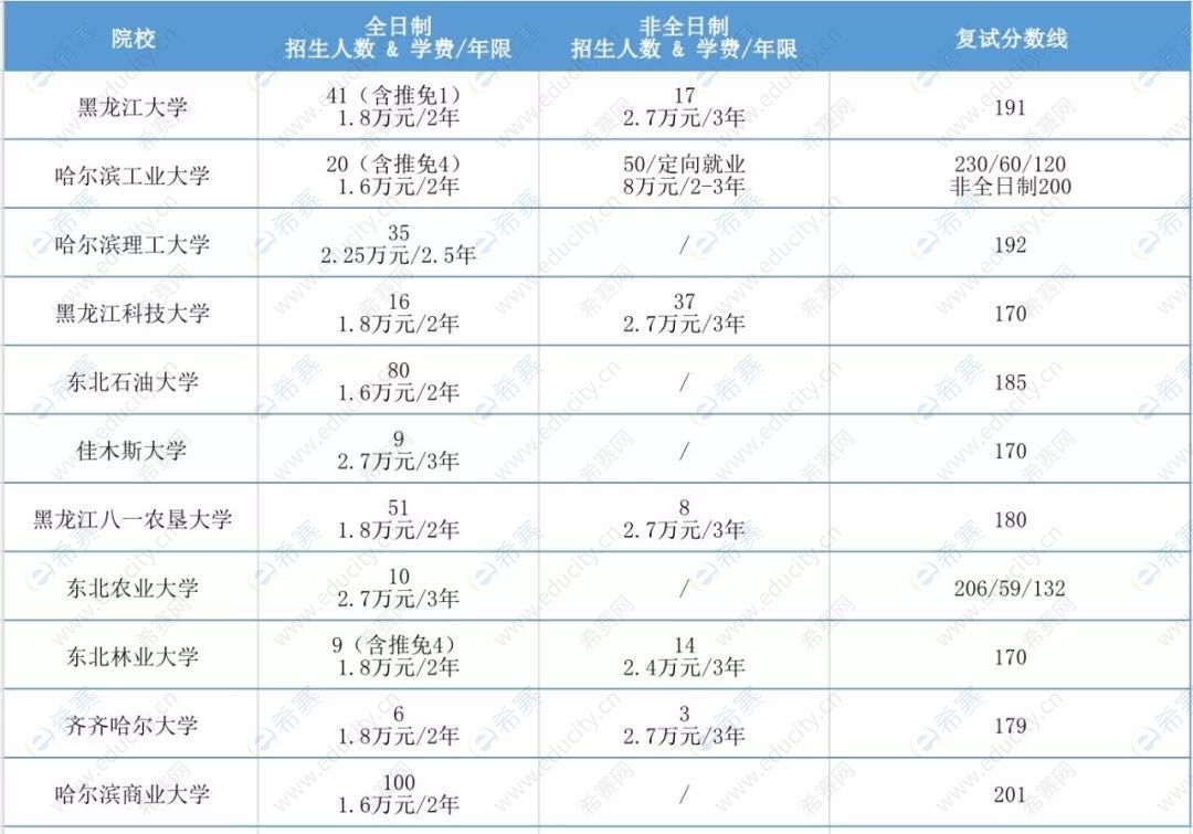 2020年黑龙江各院校MPAcc复试分数线汇总.jpg
