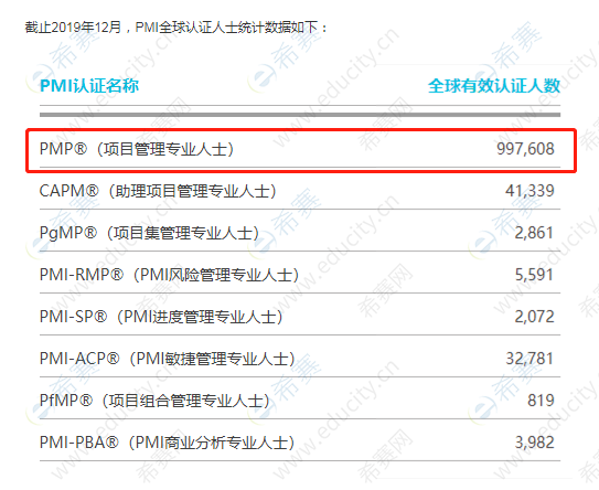 PMP<sup>&reg;</sup>全球有效认证人数.png