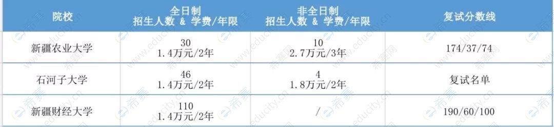 新疆2020年各院校MPAcc复试分数线汇总.jpg