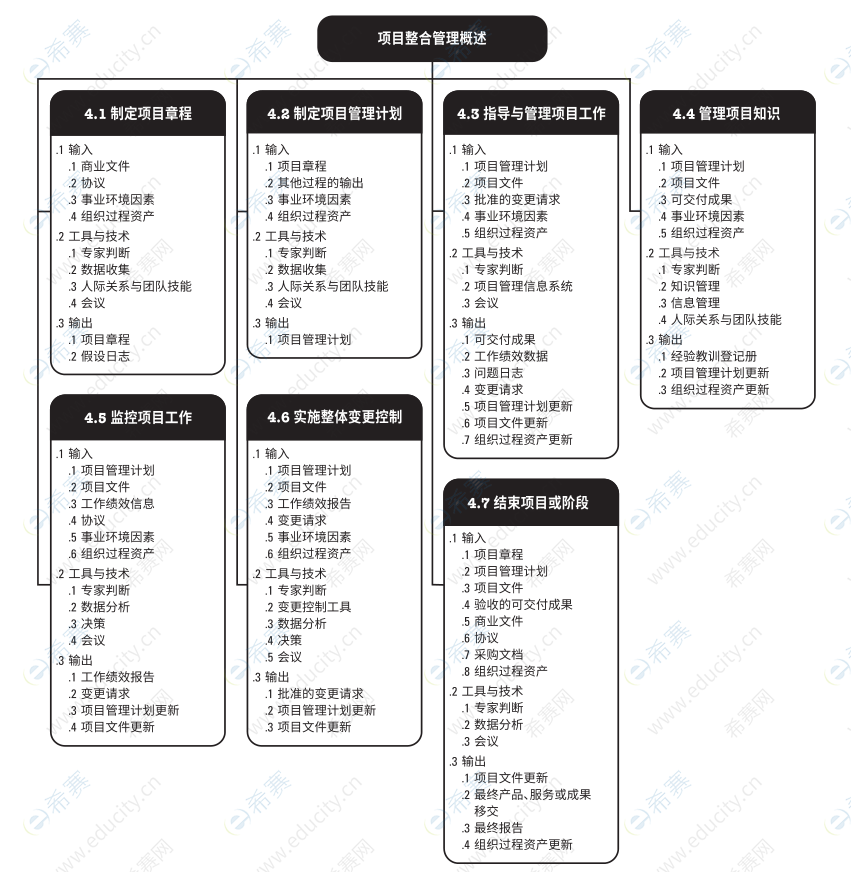 PMP<sup>&reg;</sup>项目整合管理.png