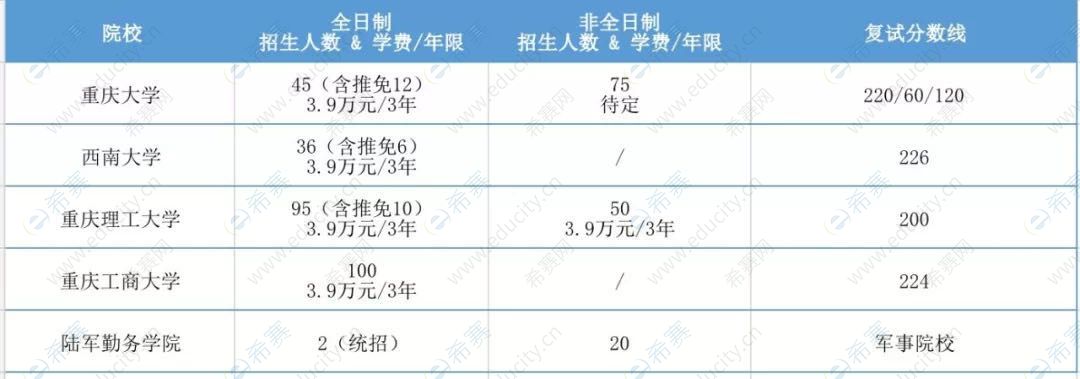 2020年重庆各院校MPAcc复试分数线汇总.jpg