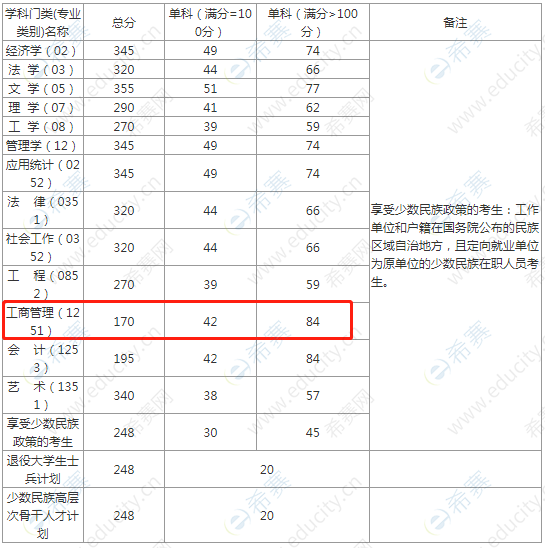 2020考研國家分數線-長春理工大學研究生複試分數線-錄取分數線