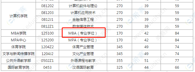 山东财经大学2020年MBA复试分数线.png