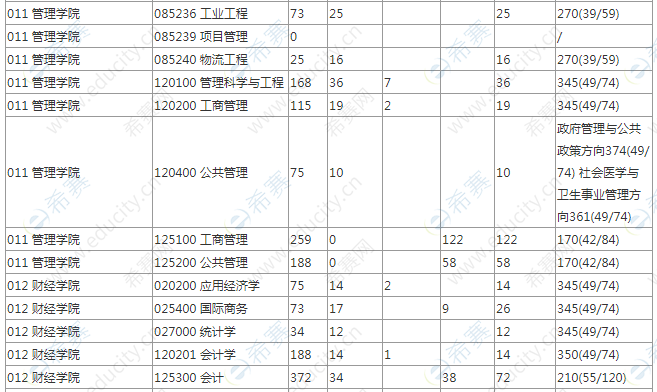 江苏大学2020考研报录比-招生人数-录取人数.png