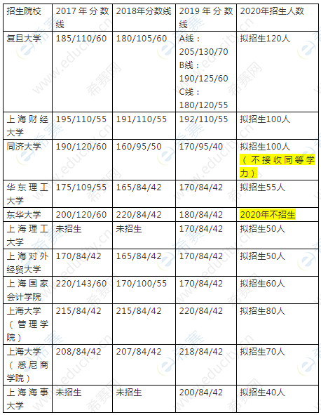 近3年上海各大院校MPAcc复试分数线.png